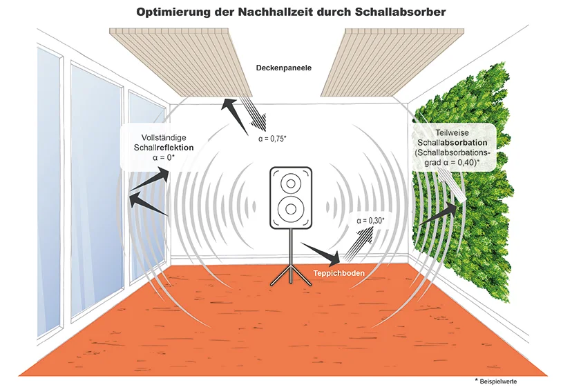 Perfekte Raumakustik für Ihre Räume!